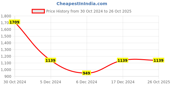 tatacliq.com Van Heusen Green Cotton Regular Fit Hoodie van heusen Price History Graph from 30 Oct 2024 to 25 Oct 2025