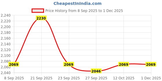 tatacliq.com Van Heusen Green Cotton Regular Fit Polo T-Shirt van heusen Price History Graph from 8 Sep 2025 to 1 Dec 2025