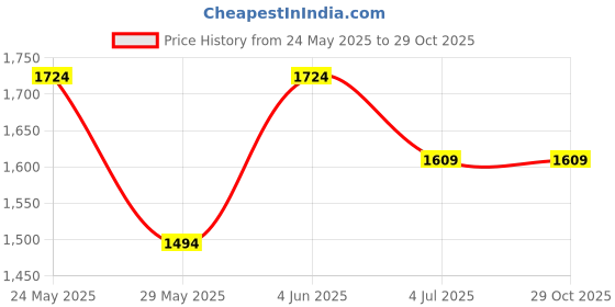 tatacliq.com Van Heusen Green Cotton Regular fit Print Casual Polo T-Shirt van heusen Price History Graph from 24 May 2025 to 28 Oct 2025