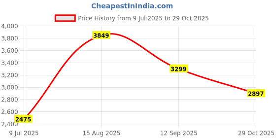 tatacliq.com Van Heusen Green Cotton Regular Fit Printed Jacket van heusen Price History Graph from 9 Jul 2025 to 29 Oct 2025