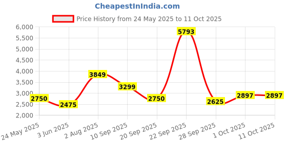 tatacliq.com Van Heusen Green Cotton Regular Fit Printed Jacket van heusen Price History Graph from 24 May 2025 to 10 Oct 2025