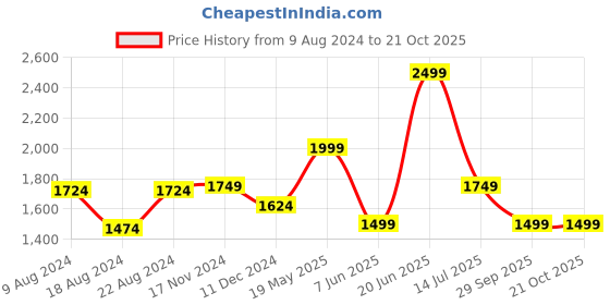 tatacliq.com Van Heusen Green Cotton Regular Fit Printed Polo T-Shirt van heusen Price History Graph from 9 Aug 2024 to 21 Oct 2025