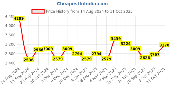tatacliq.com Van Heusen Green Cotton Regular Fit Printed Shirt van heusen Price History Graph from 14 Aug 2024 to 11 Oct 2025