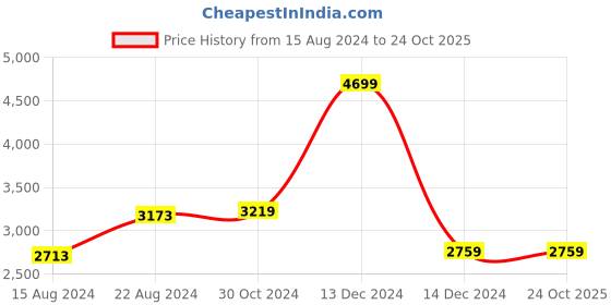tatacliq.com Van Heusen Green Cotton Regular Fit Printed Shirt van heusen Price History Graph from 15 Aug 2024 to 24 Oct 2025