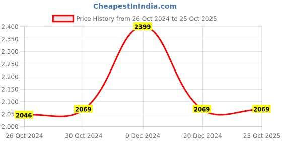 tatacliq.com Van Heusen Green Cotton Regular Fit Printed Shirt van heusen Price History Graph from 26 Oct 2024 to 25 Oct 2025