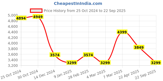 tatacliq.com Van Heusen Green Cotton Regular Fit Printed Shirt van heusen Price History Graph from 25 Oct 2024 to 22 Sep 2025