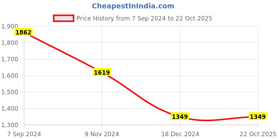 tatacliq.com Van Heusen Green Cotton Regular Fit Printed Shirt van heusen Price History Graph from 7 Sep 2024 to 22 Oct 2025