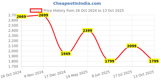 tatacliq.com Van Heusen Green Cotton Regular Fit Printed Shirt van heusen Price History Graph from 26 Oct 2024 to 13 Oct 2025