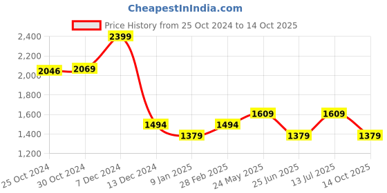 tatacliq.com Van Heusen Green Cotton Regular Fit Printed Shirt van heusen Price History Graph from 25 Oct 2024 to 14 Oct 2025