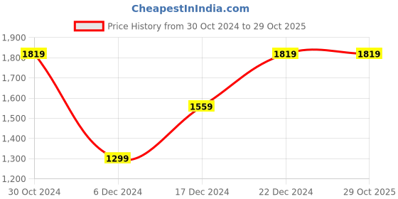 tatacliq.com Van Heusen Green Cotton Regular Fit Printed Shirt van heusen Price History Graph from 30 Oct 2024 to 29 Oct 2025