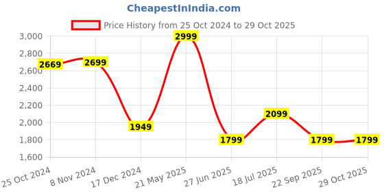 tatacliq.com Van Heusen Green Cotton Regular Fit Printed Shirt van heusen Price History Graph from 25 Oct 2024 to 29 Oct 2025