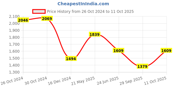 tatacliq.com Van Heusen Green Cotton Regular Fit Printed Shirt van heusen Price History Graph from 26 Oct 2024 to 11 Oct 2025