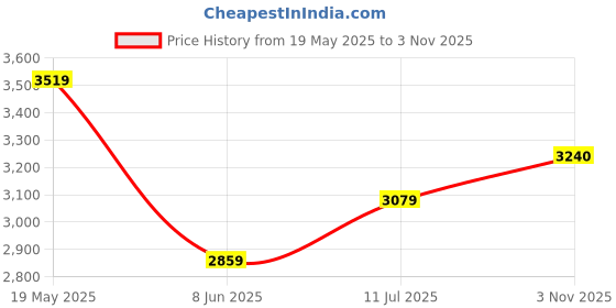 tatacliq.com Van Heusen Green Cotton Regular Fit Printed Shirt van heusen Price History Graph from 19 May 2025 to 3 Nov 2025