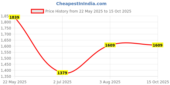 tatacliq.com Van Heusen Green Cotton Regular Fit Printed Shirt van heusen Price History Graph from 22 May 2025 to 15 Oct 2025