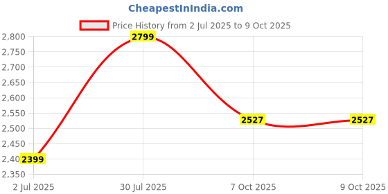 tatacliq.com Van Heusen Green Cotton Regular Fit Printed Shirt van heusen Price History Graph from 2 Jul 2025 to 8 Oct 2025