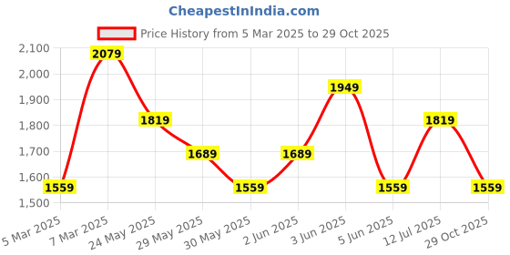 tatacliq.com Van Heusen Green Cotton Regular Fit Printed Shirt van heusen Price History Graph from 5 Mar 2025 to 29 Oct 2025