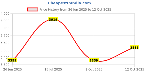 tatacliq.com Van Heusen Green Cotton Regular Fit Printed Shirt van heusen Price History Graph from 26 Jun 2025 to 12 Oct 2025