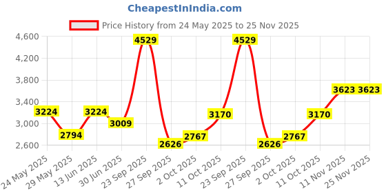 tatacliq.com Van Heusen Green Cotton Regular Fit Printed Shirt van heusen Price History Graph from 24 May 2025 to 25 Nov 2025