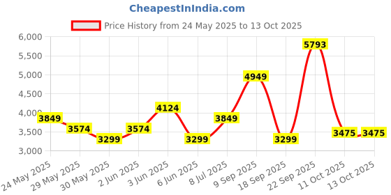tatacliq.com Van Heusen Green Cotton Regular Fit Printed Shirt van heusen Price History Graph from 24 May 2025 to 13 Oct 2025