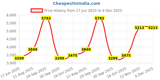 tatacliq.com Van Heusen Green Cotton Regular Fit Printed Shirt van heusen Price History Graph from 17 Jun 2025 to 4 Dec 2025