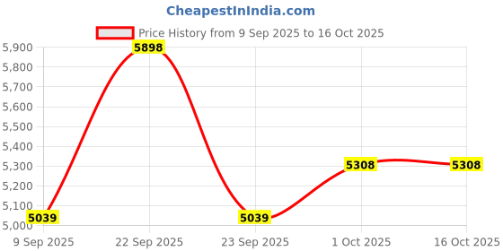 tatacliq.com Van Heusen Green Cotton Regular Fit Printed Shirt van heusen Price History Graph from 9 Sep 2025 to 15 Oct 2025