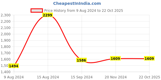 tatacliq.com Van Heusen Green Cotton Regular Fit Printed Shirts van heusen Price History Graph from 9 Aug 2024 to 22 Oct 2025