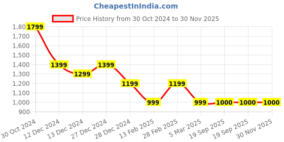 tatacliq.com Van Heusen Green Cotton Regular Fit Printed Sweatshirt van heusen Price History Graph from 30 Oct 2024 to 30 Nov 2025