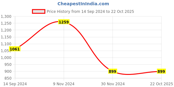 tatacliq.com Van Heusen Green Cotton Regular Fit Printed T-Shirt van heusen Price History Graph from 14 Sep 2024 to 21 Oct 2025