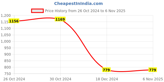 tatacliq.com Van Heusen Green Cotton Regular Fit Printed T-Shirt van heusen Price History Graph from 26 Oct 2024 to 4 Nov 2025