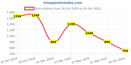 tatacliq.com Van Heusen Green Cotton Regular Fit Printed T-Shirt van heusen Price History Graph from 26 Oct 2024 to 20 Oct 2025