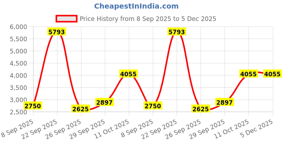 tatacliq.com Van Heusen Green Cotton Regular Fit Quilted Jacket van heusen Price History Graph from 8 Sep 2025 to 5 Dec 2025