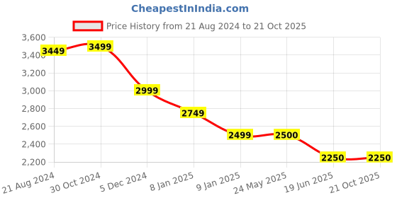 tatacliq.com Van Heusen Green Cotton Regular Fit Quilted Quilted Jacket van heusen Price History Graph from 21 Aug 2024 to 21 Oct 2025