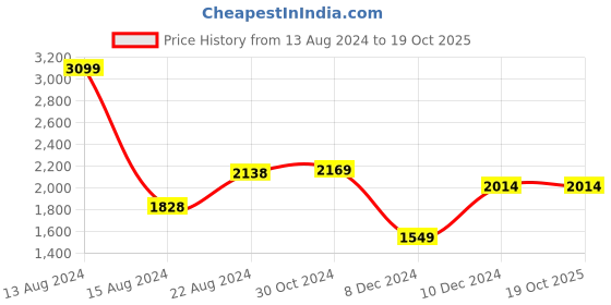 tatacliq.com Van Heusen Green Cotton Regular Fit Self Pattern Shirt van heusen Price History Graph from 13 Aug 2024 to 18 Oct 2025