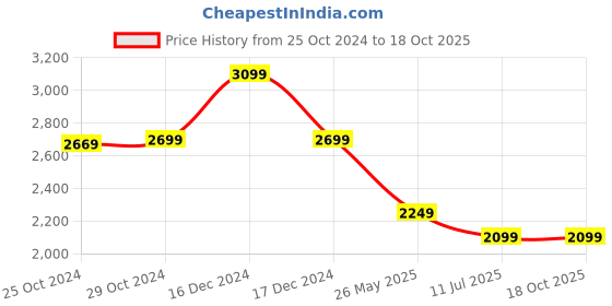 tatacliq.com Van Heusen Green Cotton Regular Fit Self Pattern Shirt van heusen Price History Graph from 25 Oct 2024 to 18 Oct 2025