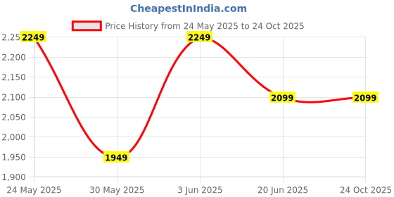 tatacliq.com Van Heusen Green Cotton Regular Fit Self Pattern Shirt van heusen Price History Graph from 24 May 2025 to 22 Oct 2025