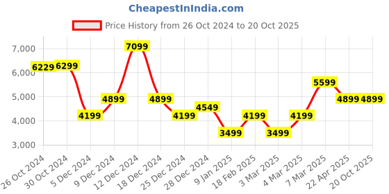 tatacliq.com Van Heusen Green Cotton Regular Fit Shirt van heusen Price History Graph from 26 Oct 2024 to 20 Oct 2025