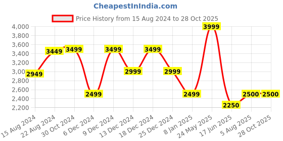 tatacliq.com Van Heusen Green Cotton Regular Fit Shirt van heusen Price History Graph from 15 Aug 2024 to 27 Oct 2025
