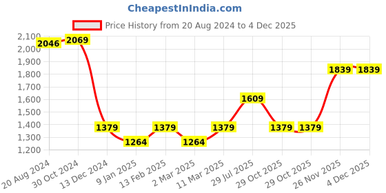tatacliq.com Van Heusen Green Cotton Regular Fit Shirt van heusen Price History Graph from 20 Aug 2024 to 4 Dec 2025
