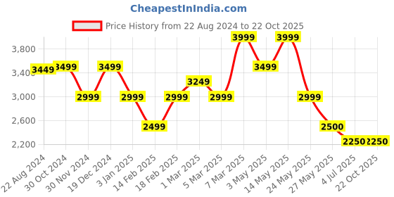 tatacliq.com Van Heusen Green Cotton Regular Fit Shirt van heusen Price History Graph from 22 Aug 2024 to 21 Oct 2025