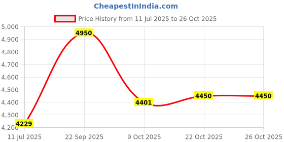 tatacliq.com Van Heusen Green Cotton Regular Fit Shirt van heusen Price History Graph from 11 Jul 2025 to 26 Oct 2025