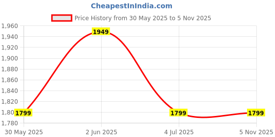 tatacliq.com Van Heusen Green Cotton Regular Fit Shirt van heusen Price History Graph from 30 May 2025 to 2 Nov 2025