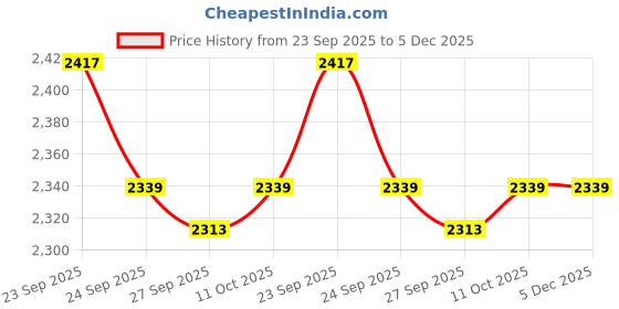 tatacliq.com Van Heusen Green Cotton Regular Fit Shirt van heusen Price History Graph from 23 Sep 2025 to 4 Dec 2025
