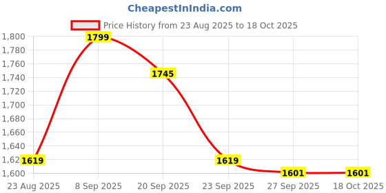 tatacliq.com Van Heusen Green Cotton Regular Fit Shorts van heusen Price History Graph from 23 Aug 2025 to 17 Oct 2025