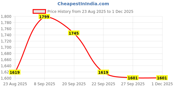 tatacliq.com Van Heusen Green Cotton Regular Fit Shorts van heusen Price History Graph from 23 Aug 2025 to 30 Nov 2025