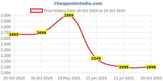tatacliq.com Van Heusen Green Cotton Regular Fit Striped Shirt van heusen Price History Graph from 26 Oct 2024 to 29 Oct 2025