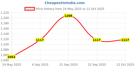tatacliq.com Van Heusen Green Cotton Regular Fit Sweatshirt van heusen Price History Graph from 24 May 2025 to 11 Oct 2025