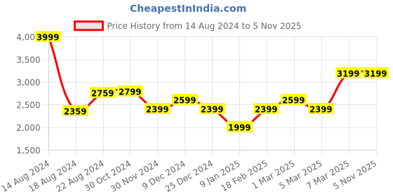 tatacliq.com Van Heusen Green Cotton Regular Fit Texture Shirt van heusen Price History Graph from 14 Aug 2024 to 3 Nov 2025