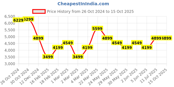 tatacliq.com Van Heusen Green Cotton Regular Fit Texture Shirt van heusen Price History Graph from 26 Oct 2024 to 14 Oct 2025
