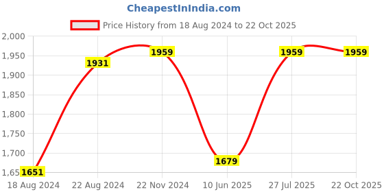tatacliq.com Van Heusen Green Cotton Regular Fit Texture Shirt van heusen Price History Graph from 18 Aug 2024 to 22 Oct 2025