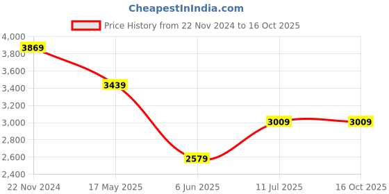 tatacliq.com Van Heusen Green Cotton Regular Fit Texture Shirt van heusen Price History Graph from 22 Nov 2024 to 16 Oct 2025